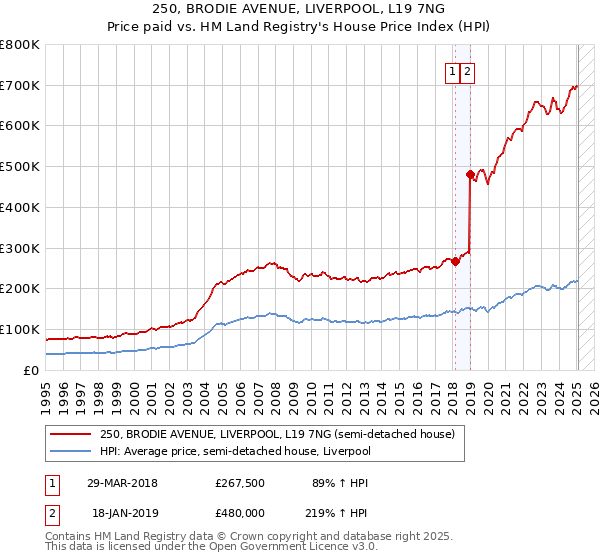 250, BRODIE AVENUE, LIVERPOOL, L19 7NG: Price paid vs HM Land Registry's House Price Index