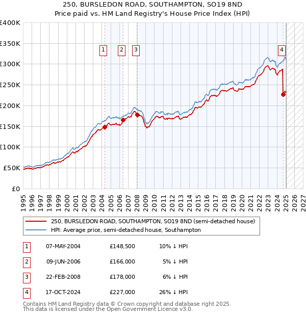 250, BURSLEDON ROAD, SOUTHAMPTON, SO19 8ND: Price paid vs HM Land Registry's House Price Index