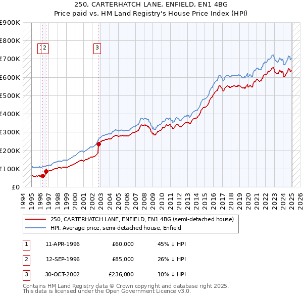 250, CARTERHATCH LANE, ENFIELD, EN1 4BG: Price paid vs HM Land Registry's House Price Index