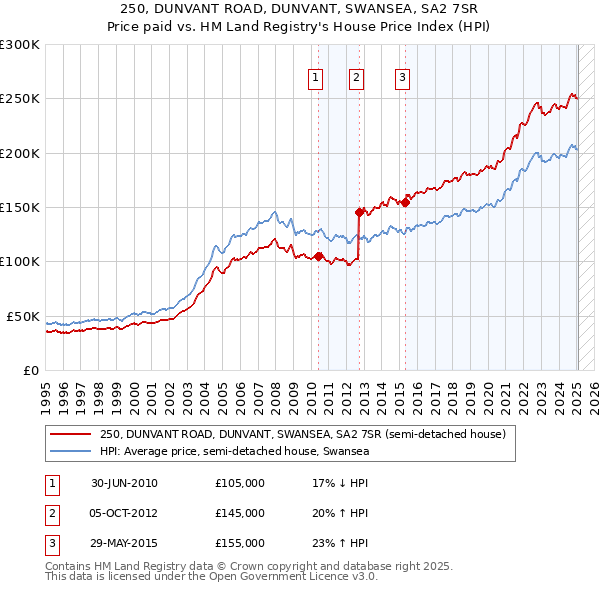 250, DUNVANT ROAD, DUNVANT, SWANSEA, SA2 7SR: Price paid vs HM Land Registry's House Price Index