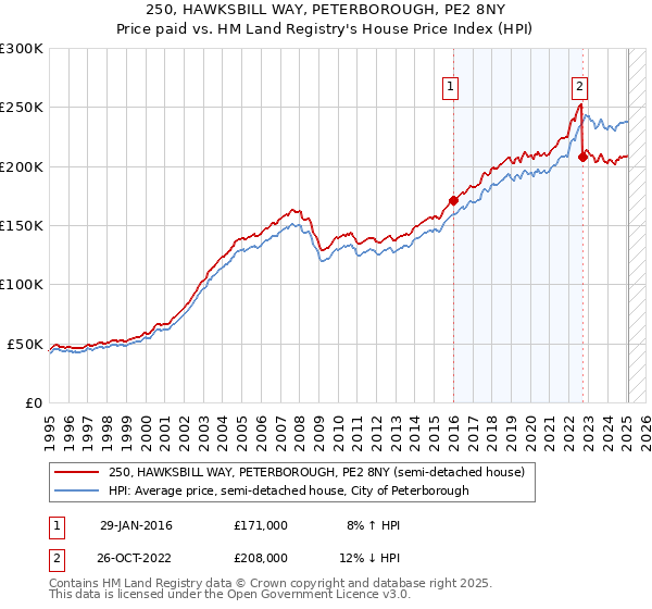 250, HAWKSBILL WAY, PETERBOROUGH, PE2 8NY: Price paid vs HM Land Registry's House Price Index