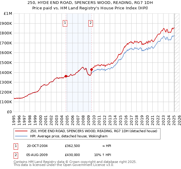250, HYDE END ROAD, SPENCERS WOOD, READING, RG7 1DH: Price paid vs HM Land Registry's House Price Index