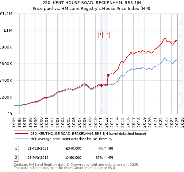 250, KENT HOUSE ROAD, BECKENHAM, BR3 1JN: Price paid vs HM Land Registry's House Price Index