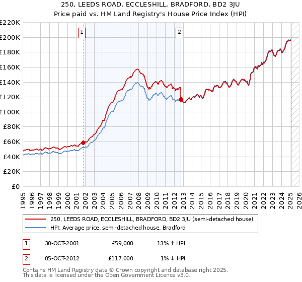 250, LEEDS ROAD, ECCLESHILL, BRADFORD, BD2 3JU: Price paid vs HM Land Registry's House Price Index