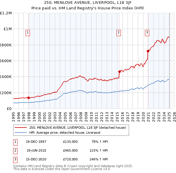 250, MENLOVE AVENUE, LIVERPOOL, L18 3JF: Price paid vs HM Land Registry's House Price Index
