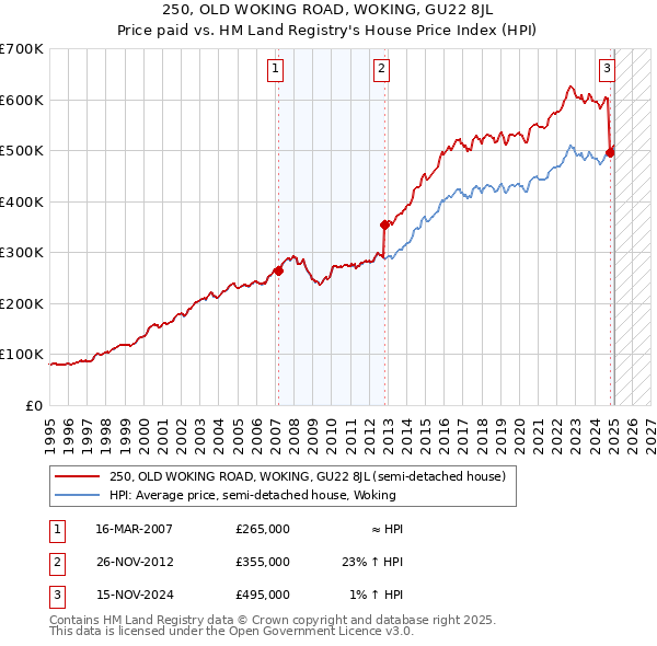250, OLD WOKING ROAD, WOKING, GU22 8JL: Price paid vs HM Land Registry's House Price Index