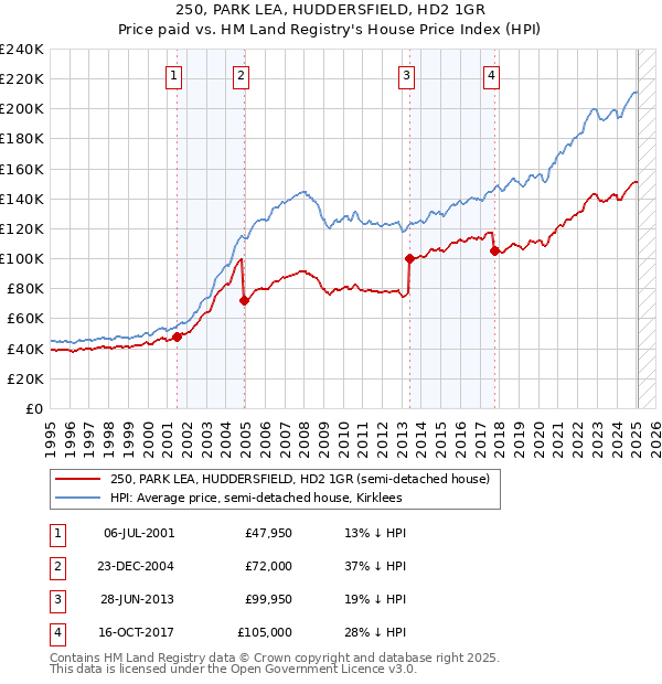 250, PARK LEA, HUDDERSFIELD, HD2 1GR: Price paid vs HM Land Registry's House Price Index