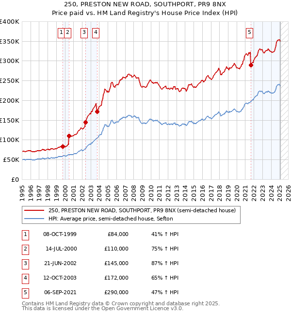 250, PRESTON NEW ROAD, SOUTHPORT, PR9 8NX: Price paid vs HM Land Registry's House Price Index