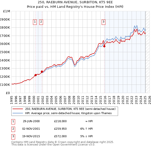 250, RAEBURN AVENUE, SURBITON, KT5 9EE: Price paid vs HM Land Registry's House Price Index