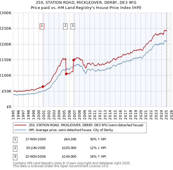 250, STATION ROAD, MICKLEOVER, DERBY, DE3 9FG: Price paid vs HM Land Registry's House Price Index