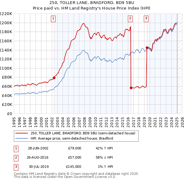 250, TOLLER LANE, BRADFORD, BD9 5BU: Price paid vs HM Land Registry's House Price Index