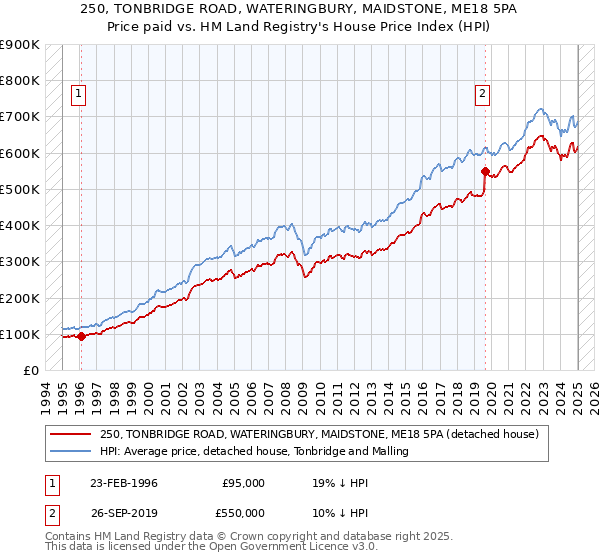 250, TONBRIDGE ROAD, WATERINGBURY, MAIDSTONE, ME18 5PA: Price paid vs HM Land Registry's House Price Index