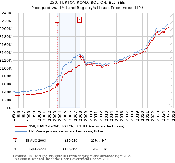 250, TURTON ROAD, BOLTON, BL2 3EE: Price paid vs HM Land Registry's House Price Index