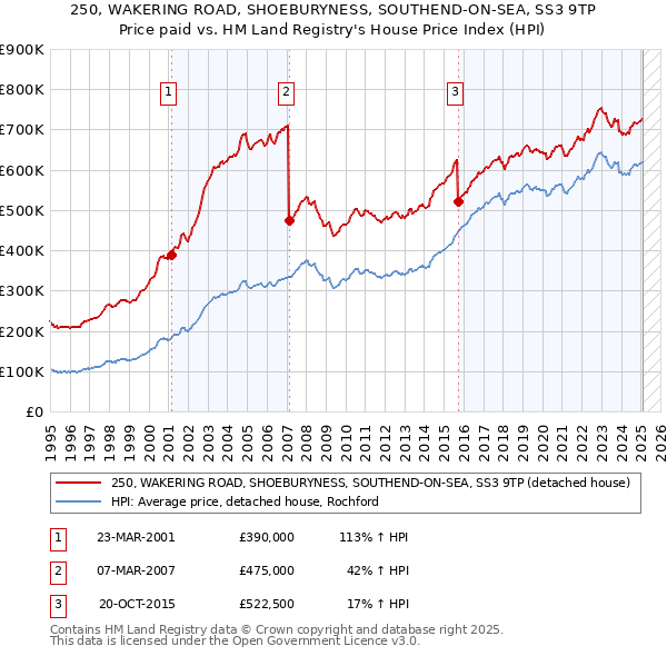 250, WAKERING ROAD, SHOEBURYNESS, SOUTHEND-ON-SEA, SS3 9TP: Price paid vs HM Land Registry's House Price Index