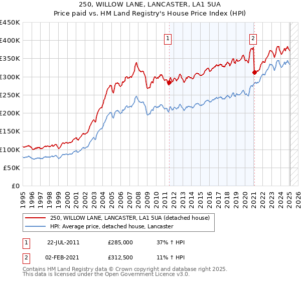 250, WILLOW LANE, LANCASTER, LA1 5UA: Price paid vs HM Land Registry's House Price Index