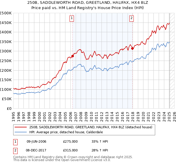 250B, SADDLEWORTH ROAD, GREETLAND, HALIFAX, HX4 8LZ: Price paid vs HM Land Registry's House Price Index