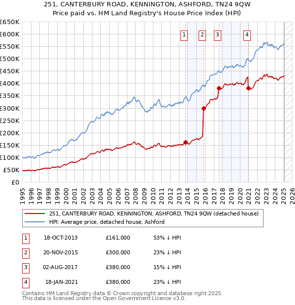 251, CANTERBURY ROAD, KENNINGTON, ASHFORD, TN24 9QW: Price paid vs HM Land Registry's House Price Index