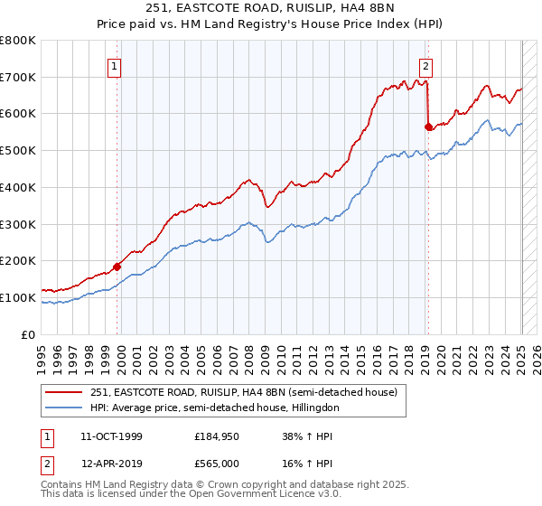 251, EASTCOTE ROAD, RUISLIP, HA4 8BN: Price paid vs HM Land Registry's House Price Index