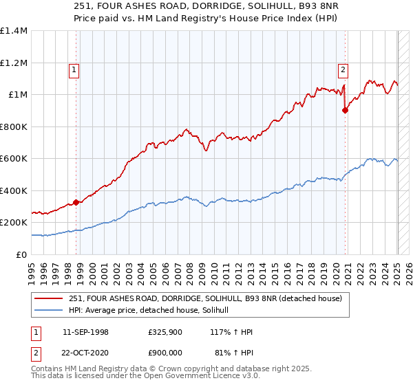 251, FOUR ASHES ROAD, DORRIDGE, SOLIHULL, B93 8NR: Price paid vs HM Land Registry's House Price Index