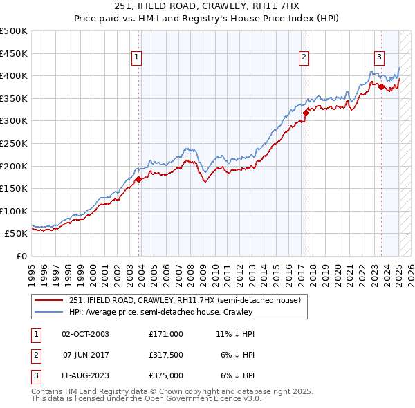 251, IFIELD ROAD, CRAWLEY, RH11 7HX: Price paid vs HM Land Registry's House Price Index
