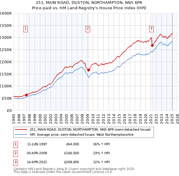 251, MAIN ROAD, DUSTON, NORTHAMPTON, NN5 6PR: Price paid vs HM Land Registry's House Price Index