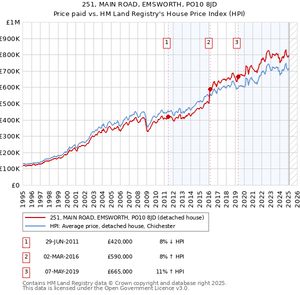 251, MAIN ROAD, EMSWORTH, PO10 8JD: Price paid vs HM Land Registry's House Price Index