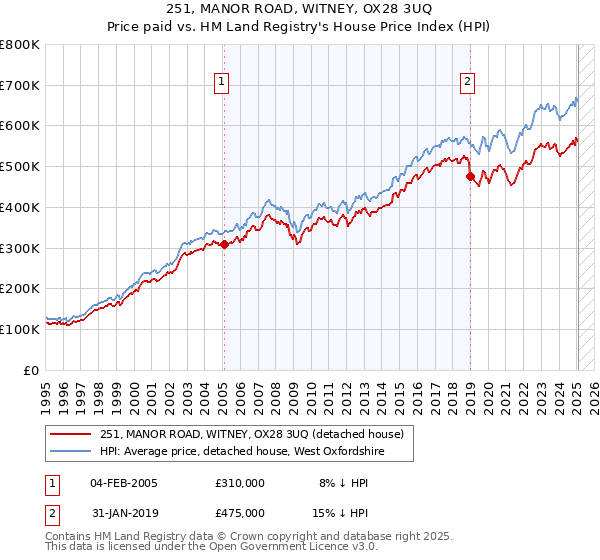 251, MANOR ROAD, WITNEY, OX28 3UQ: Price paid vs HM Land Registry's House Price Index