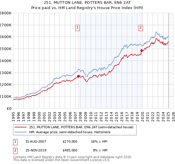 251, MUTTON LANE, POTTERS BAR, EN6 2AT: Price paid vs HM Land Registry's House Price Index