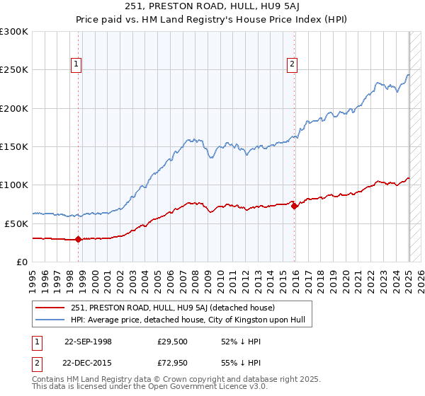 251, PRESTON ROAD, HULL, HU9 5AJ: Price paid vs HM Land Registry's House Price Index