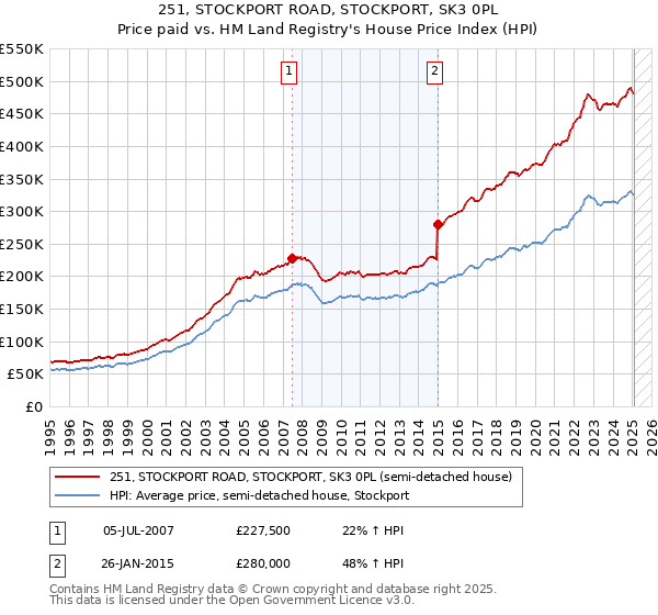 251, STOCKPORT ROAD, STOCKPORT, SK3 0PL: Price paid vs HM Land Registry's House Price Index
