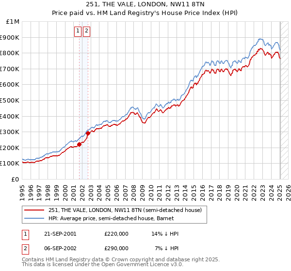 251, THE VALE, LONDON, NW11 8TN: Price paid vs HM Land Registry's House Price Index