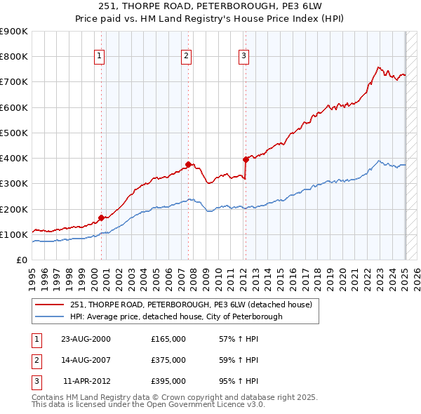 251, THORPE ROAD, PETERBOROUGH, PE3 6LW: Price paid vs HM Land Registry's House Price Index