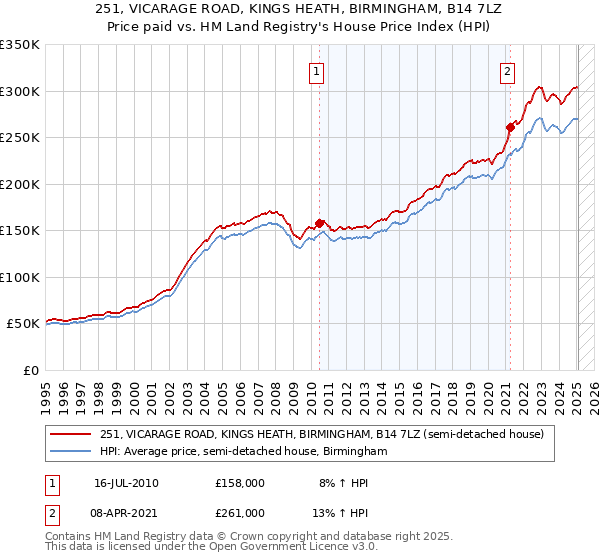 251, VICARAGE ROAD, KINGS HEATH, BIRMINGHAM, B14 7LZ: Price paid vs HM Land Registry's House Price Index
