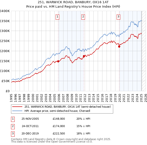 251, WARWICK ROAD, BANBURY, OX16 1AT: Price paid vs HM Land Registry's House Price Index