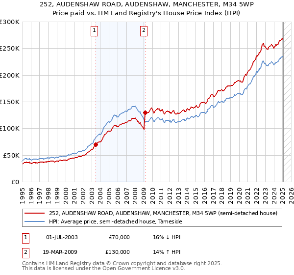 252, AUDENSHAW ROAD, AUDENSHAW, MANCHESTER, M34 5WP: Price paid vs HM Land Registry's House Price Index