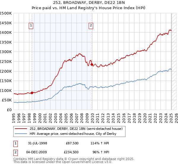 252, BROADWAY, DERBY, DE22 1BN: Price paid vs HM Land Registry's House Price Index