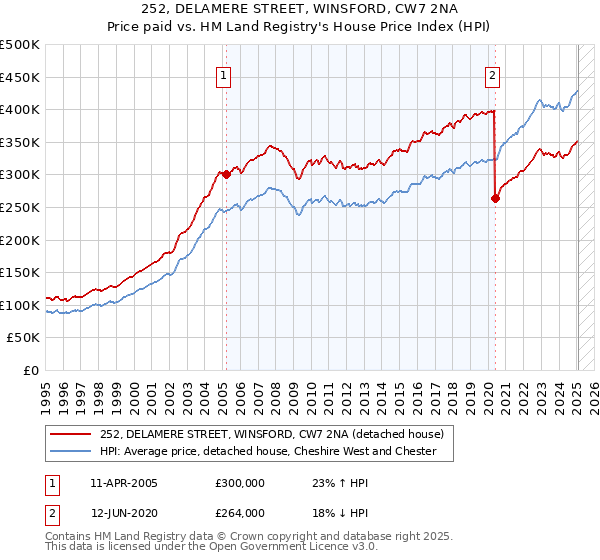 252, DELAMERE STREET, WINSFORD, CW7 2NA: Price paid vs HM Land Registry's House Price Index