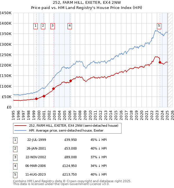 252, FARM HILL, EXETER, EX4 2NW: Price paid vs HM Land Registry's House Price Index