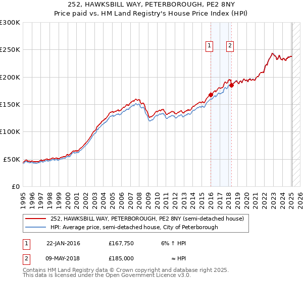 252, HAWKSBILL WAY, PETERBOROUGH, PE2 8NY: Price paid vs HM Land Registry's House Price Index