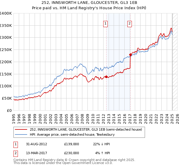 252, INNSWORTH LANE, GLOUCESTER, GL3 1EB: Price paid vs HM Land Registry's House Price Index