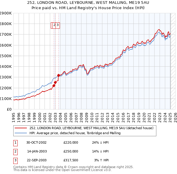 252, LONDON ROAD, LEYBOURNE, WEST MALLING, ME19 5AU: Price paid vs HM Land Registry's House Price Index