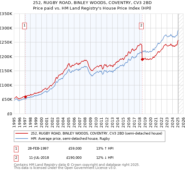 252, RUGBY ROAD, BINLEY WOODS, COVENTRY, CV3 2BD: Price paid vs HM Land Registry's House Price Index
