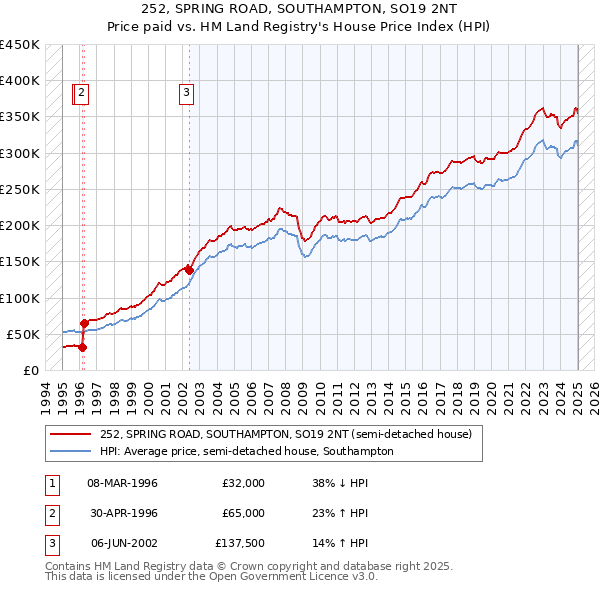 252, SPRING ROAD, SOUTHAMPTON, SO19 2NT: Price paid vs HM Land Registry's House Price Index