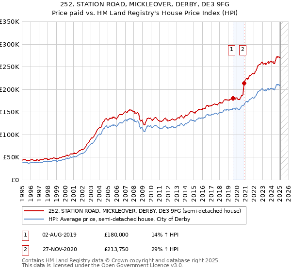 252, STATION ROAD, MICKLEOVER, DERBY, DE3 9FG: Price paid vs HM Land Registry's House Price Index