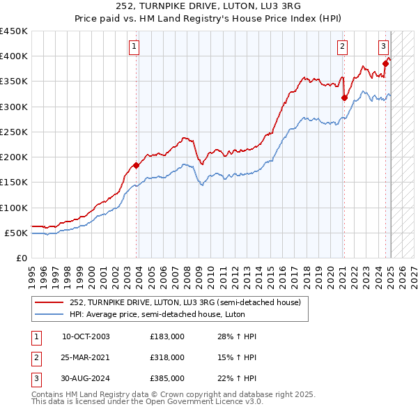 252, TURNPIKE DRIVE, LUTON, LU3 3RG: Price paid vs HM Land Registry's House Price Index