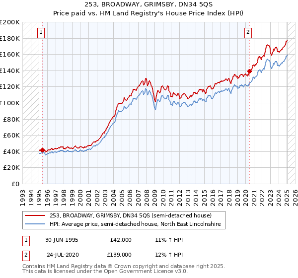 253, BROADWAY, GRIMSBY, DN34 5QS: Price paid vs HM Land Registry's House Price Index