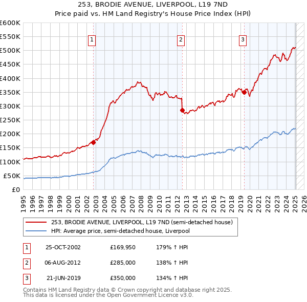 253, BRODIE AVENUE, LIVERPOOL, L19 7ND: Price paid vs HM Land Registry's House Price Index