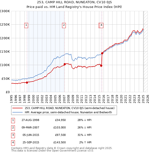253, CAMP HILL ROAD, NUNEATON, CV10 0JS: Price paid vs HM Land Registry's House Price Index