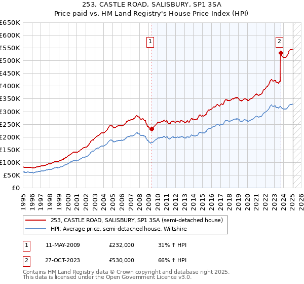 253, CASTLE ROAD, SALISBURY, SP1 3SA: Price paid vs HM Land Registry's House Price Index