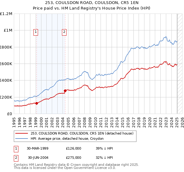 253, COULSDON ROAD, COULSDON, CR5 1EN: Price paid vs HM Land Registry's House Price Index